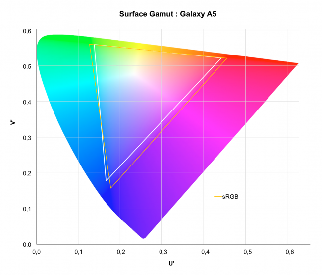 gamut samsung a5
