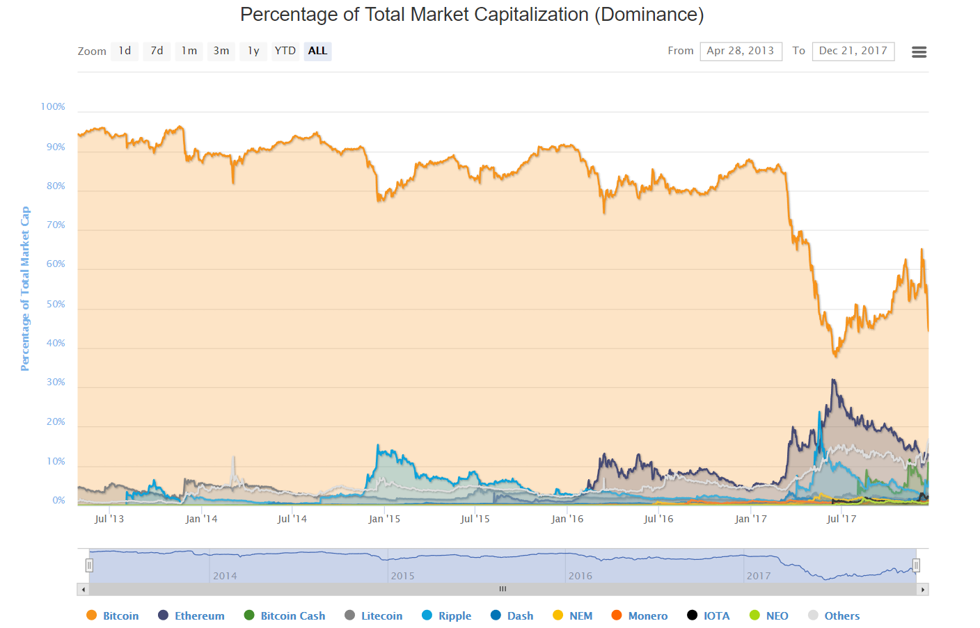 Capitalisation des cryptomonnaies Bitcoin