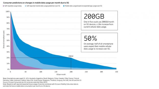  Les pr&eacute;visions d&rsquo;Ericsson en mati&egrave;re de consommation de data avec l&rsquo;arriv&eacute;e de la 5G &copy; Ericsson