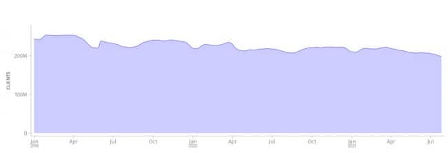  L&rsquo;&eacute;volution du&nbsp;nombre d&rsquo;utilisateurs actifs mensuels de&nbsp;Firefox entre 2019 et&nbsp;2021 &copy; Capture d&rsquo;&eacute;cran/Mozilla